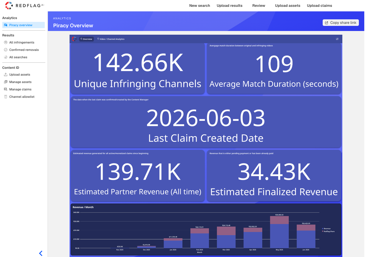 RevWrangler real-time Content ID dashboard showing claims, revenue, and monthly earnings