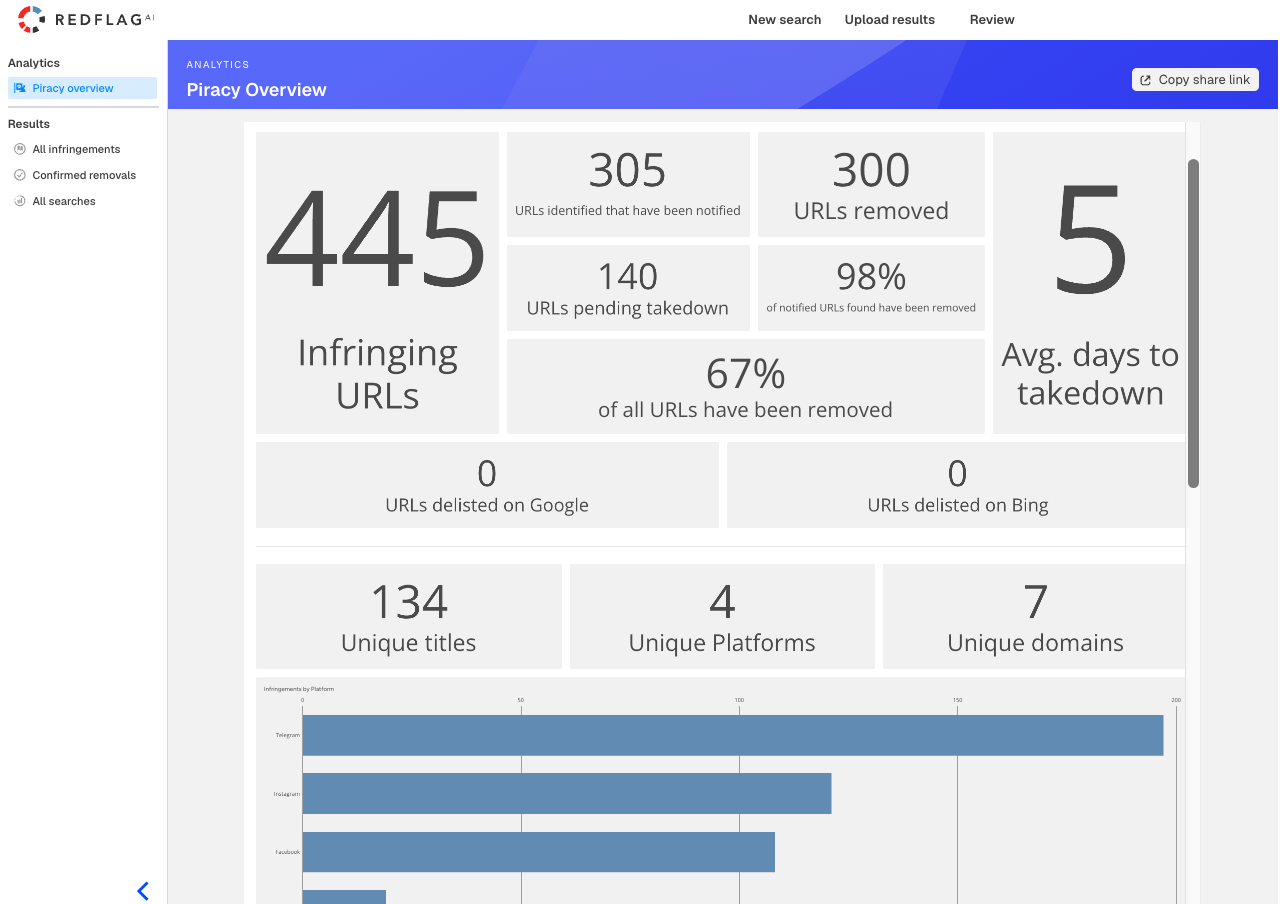 RevWrangler AI likeness removal dashboard showing deepfake detection and takedown status